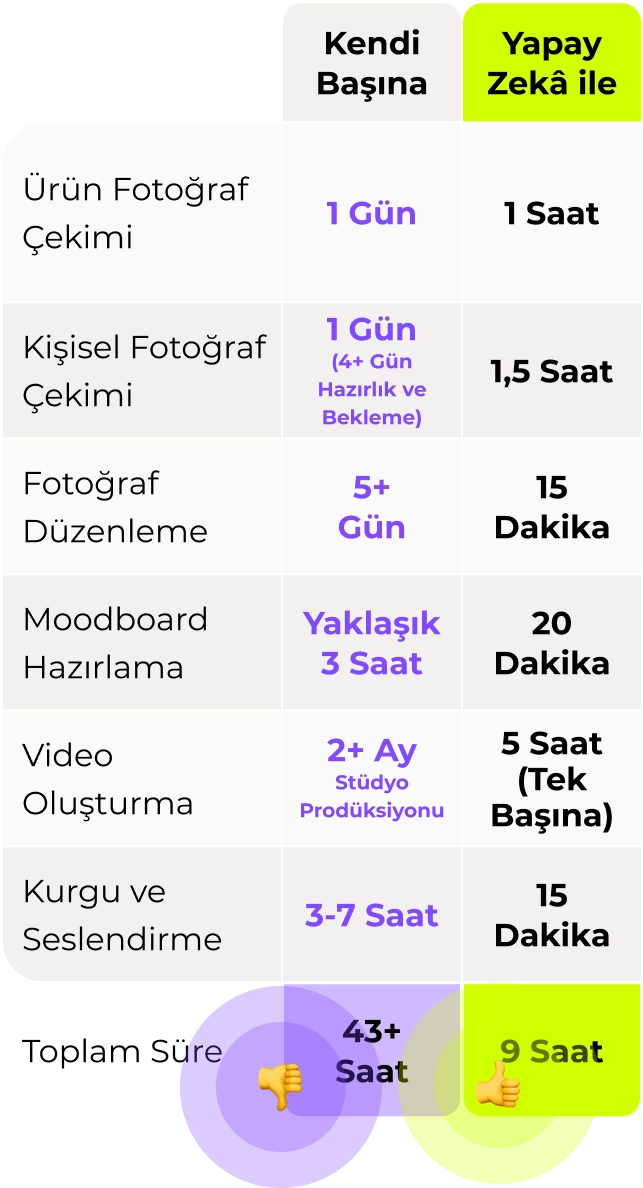 kursu tamamlamadan önce ve sonra harcanan zaman